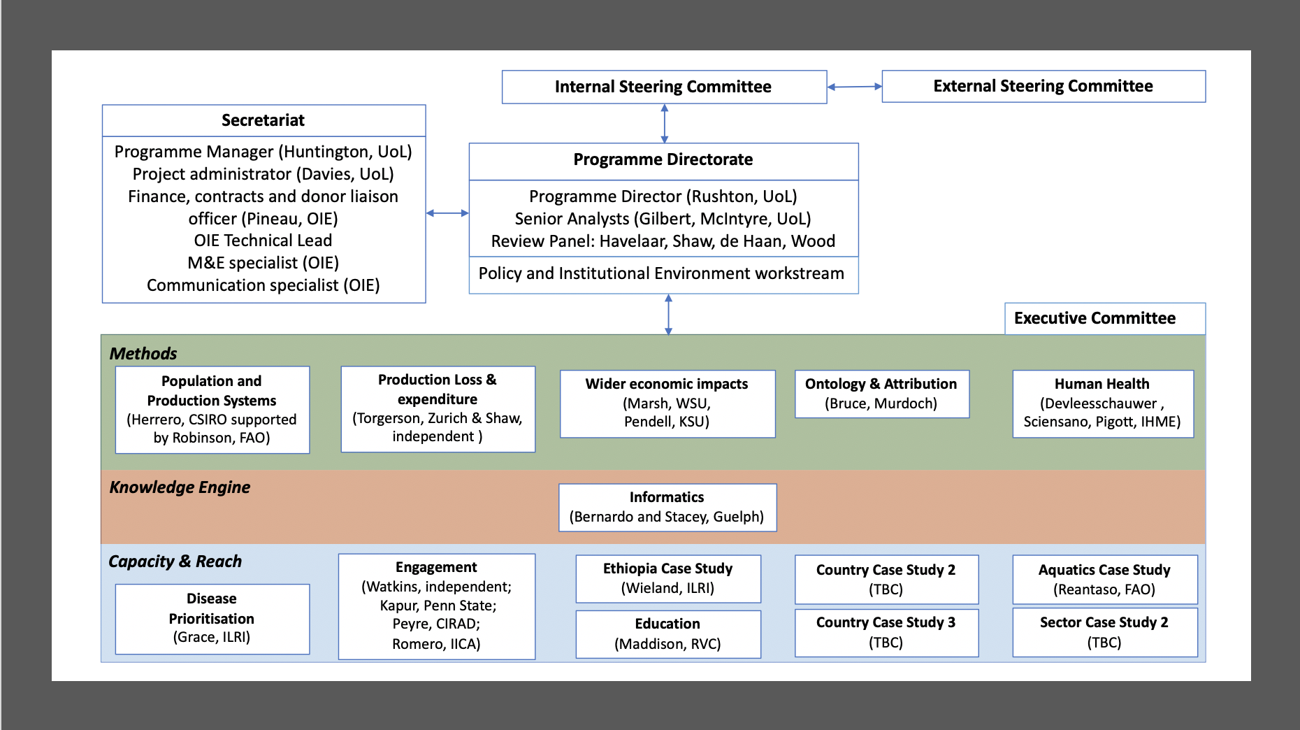 GBADs Structure – GBADS – Global Burden of Animal Diseases