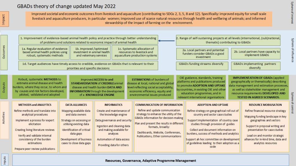 Our Work – GBADS – Global Burden of Animal Diseases