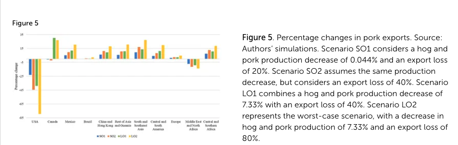 Potential economy-wide impacts of an African swine fever outbreak in the United States